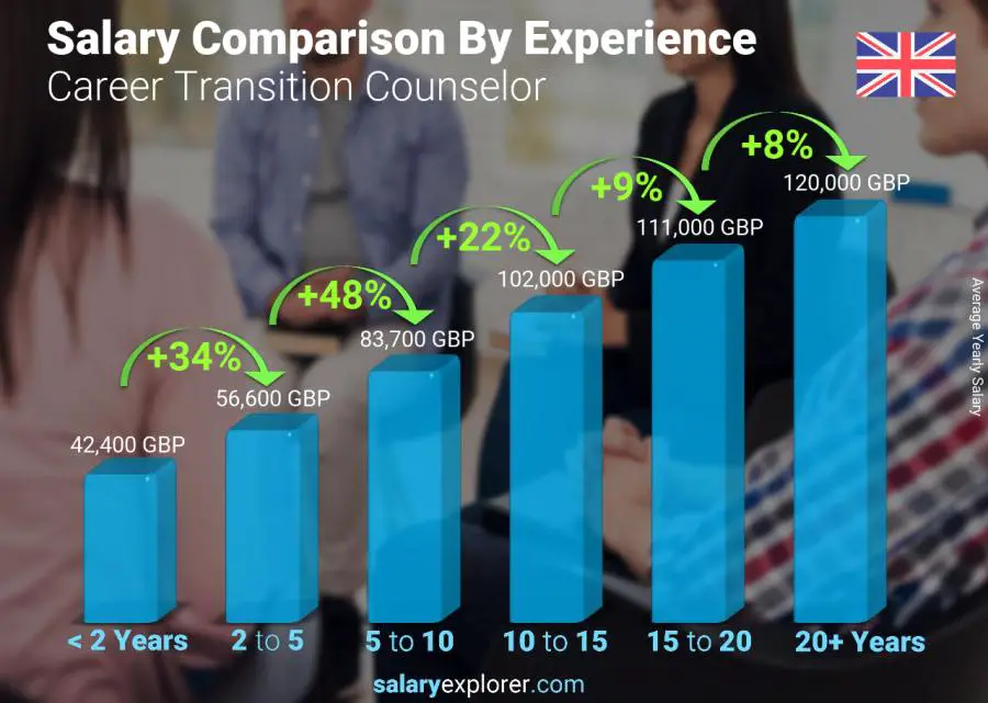 Salary comparison by years of experience yearly United Kingdom Career Transition Counselor