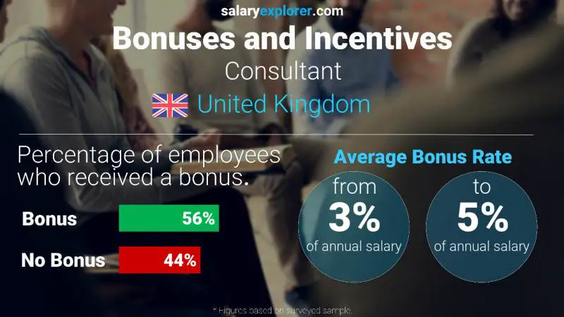 Annual Salary Bonus Rate United Kingdom Consultant