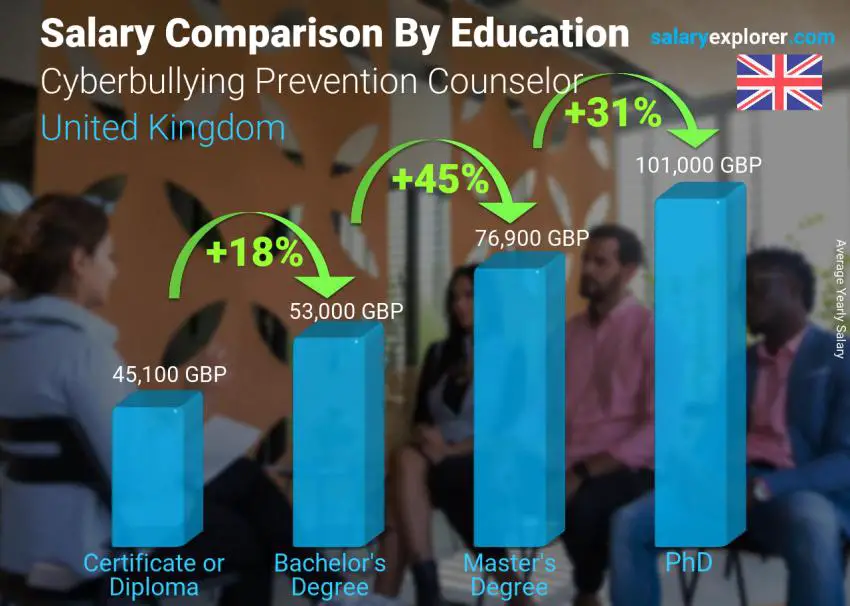 Salary comparison by education level yearly United Kingdom Cyberbullying Prevention Counselor