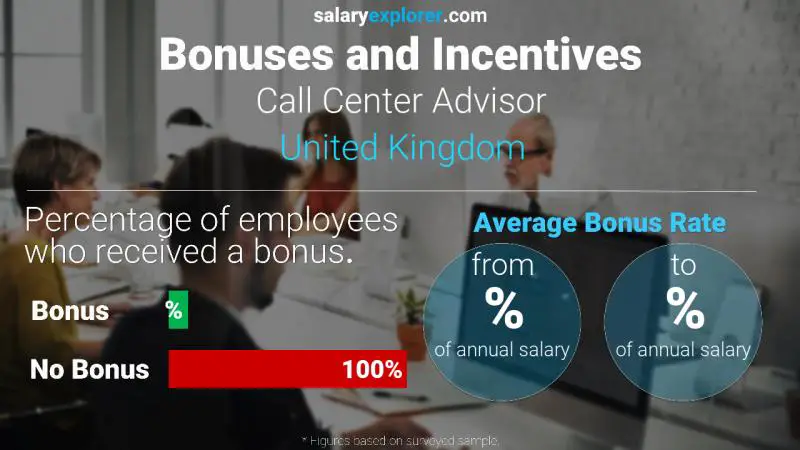 Annual Salary Bonus Rate United Kingdom Call Center Advisor