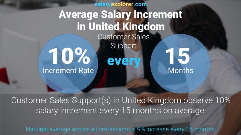 Annual Salary Increment Rate United Kingdom Customer Sales Support