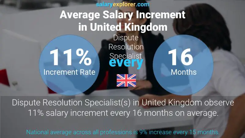 Annual Salary Increment Rate United Kingdom Dispute Resolution Specialist