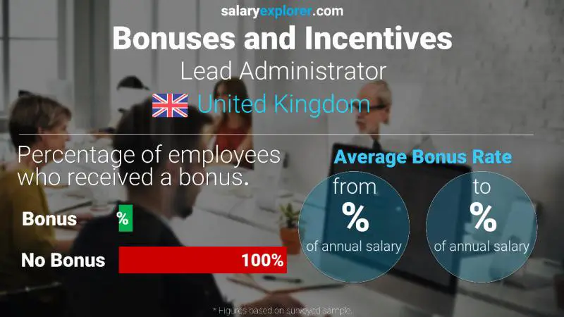 Annual Salary Bonus Rate United Kingdom Lead Administrator