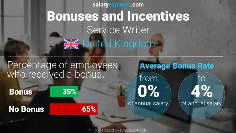 Annual Salary Bonus Rate United Kingdom Service Writer