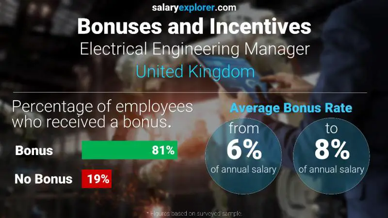 Annual Salary Bonus Rate United Kingdom Electrical Engineering Manager