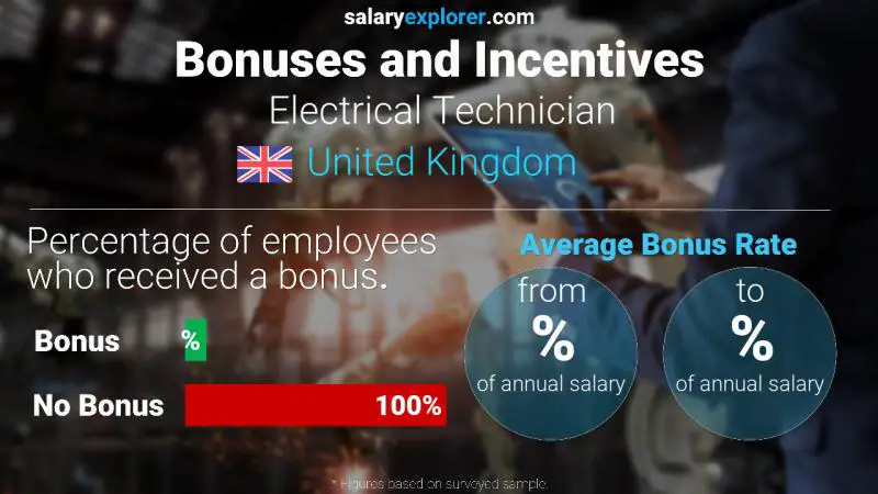 Annual Salary Bonus Rate United Kingdom Electrical Technician