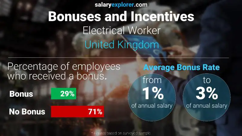 Annual Salary Bonus Rate United Kingdom Electrical Worker