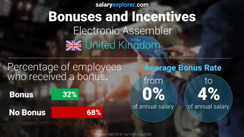 Annual Salary Bonus Rate United Kingdom Electronic Assembler