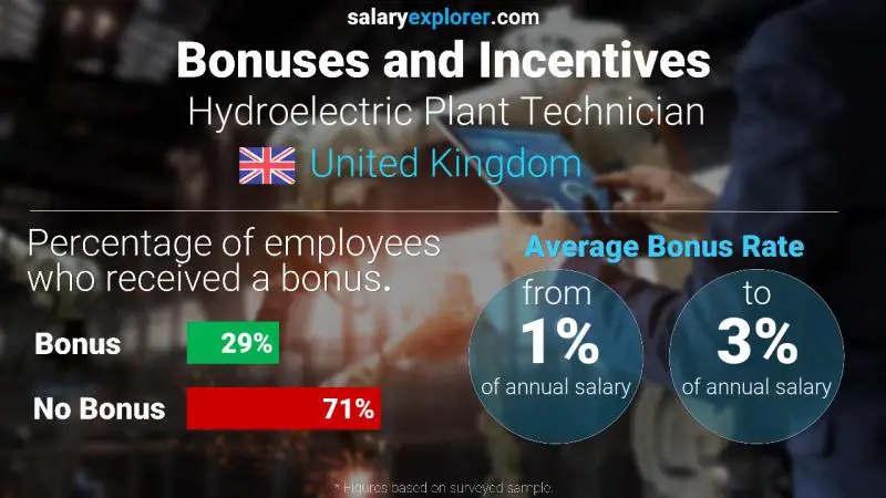 Annual Salary Bonus Rate United Kingdom Hydroelectric Plant Technician