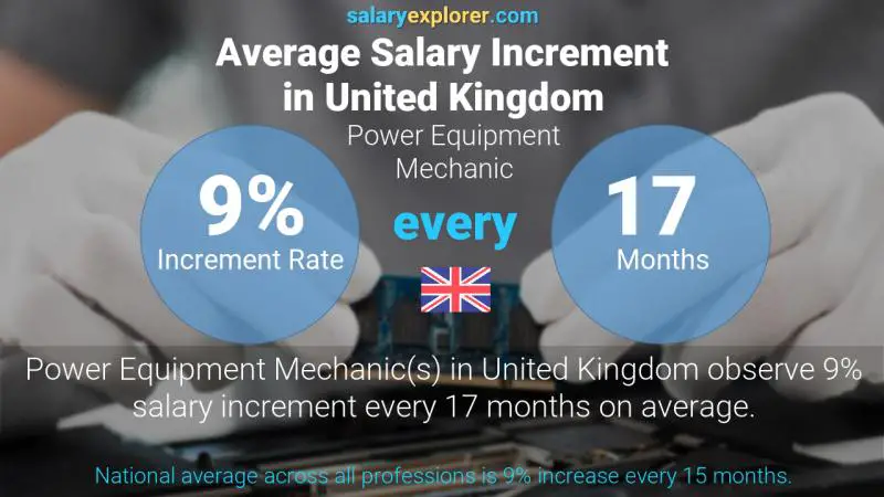 Annual Salary Increment Rate United Kingdom Power Equipment Mechanic
