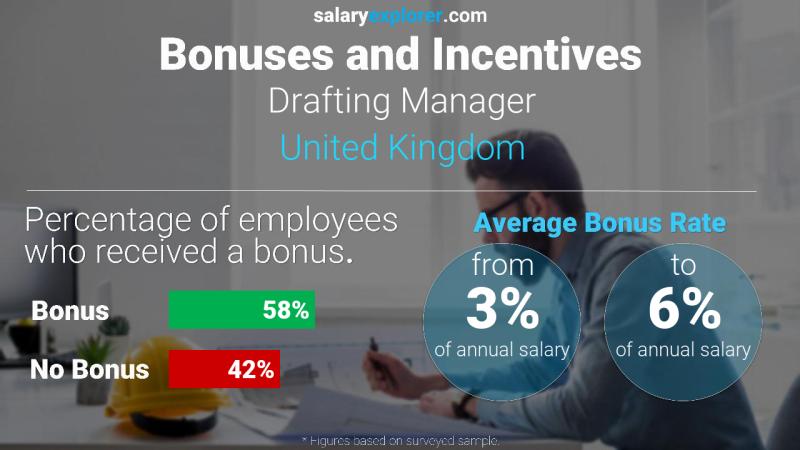 Annual Salary Bonus Rate United Kingdom Drafting Manager