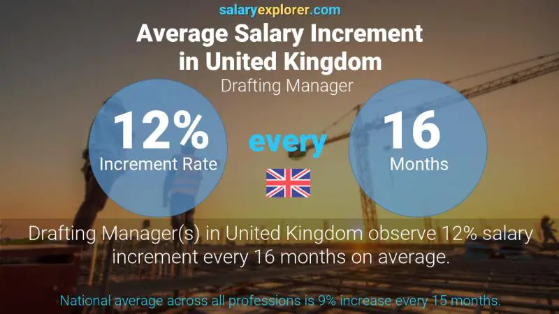 Annual Salary Increment Rate United Kingdom Drafting Manager