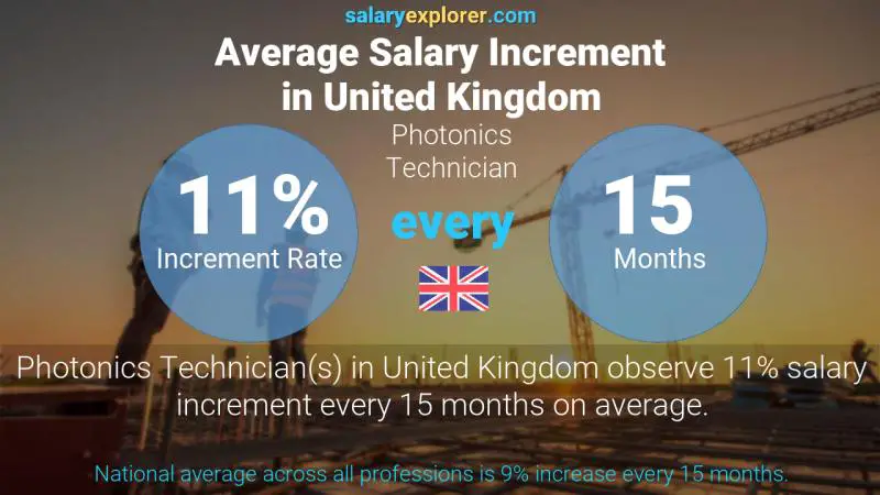 Annual Salary Increment Rate United Kingdom Photonics Technician