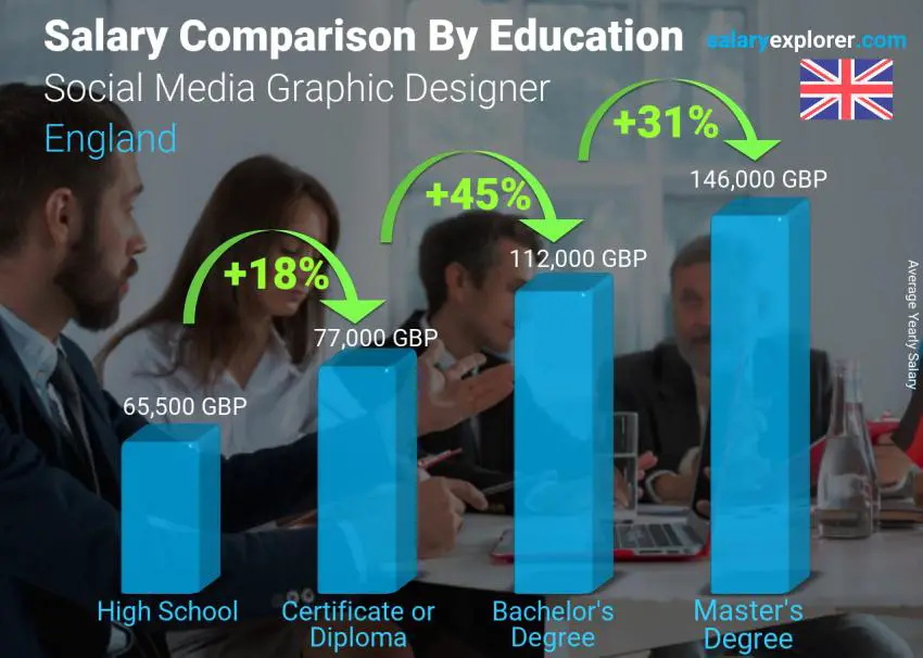 Salary comparison by education level yearly England Social Media Graphic Designer