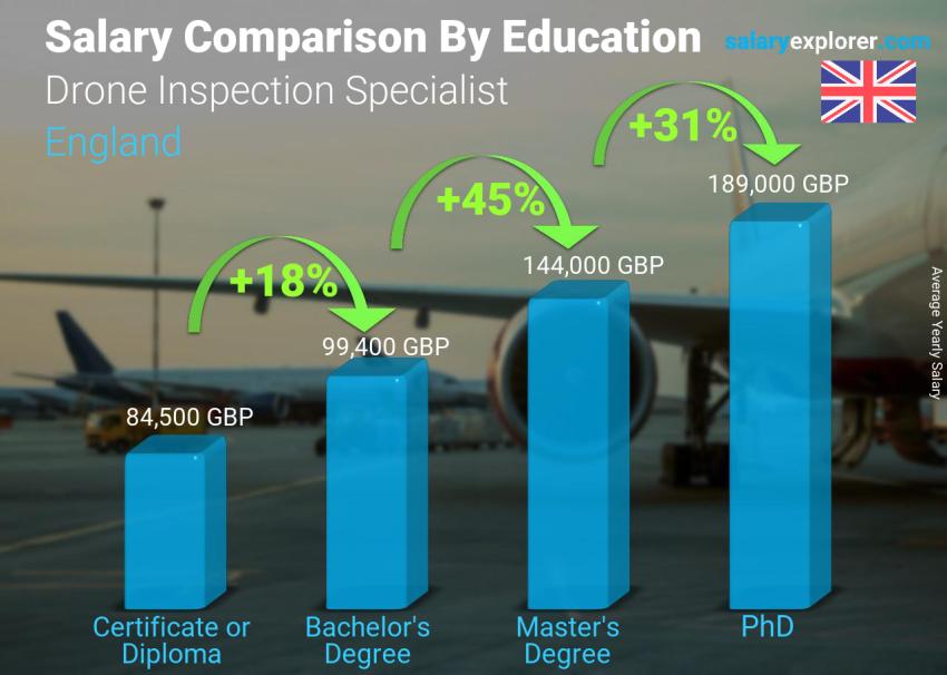 Salary comparison by education level yearly England Drone Inspection Specialist