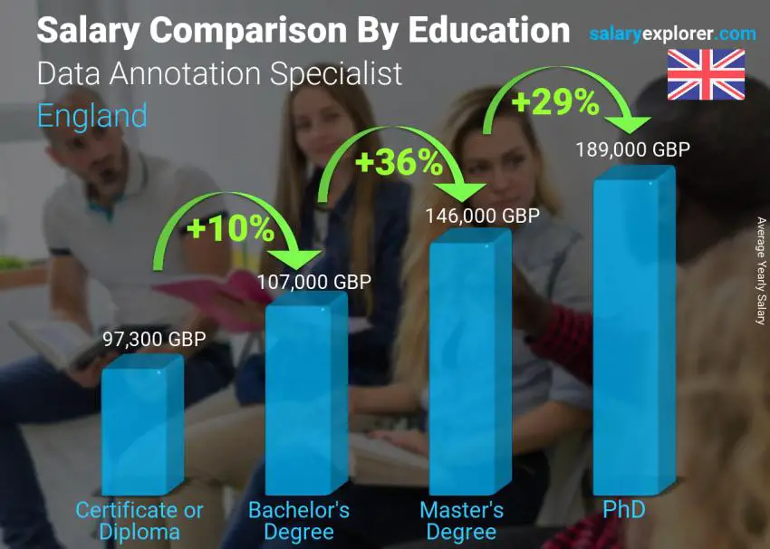 Salary comparison by education level yearly England Data Annotation Specialist