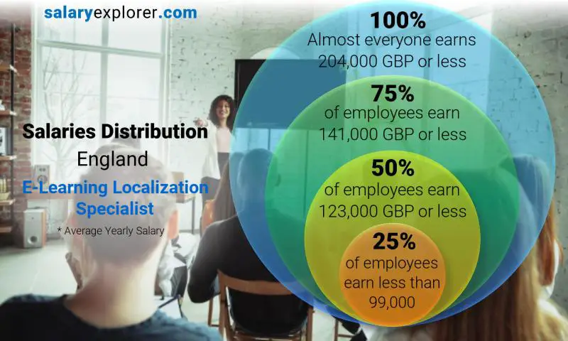 Median and salary distribution England E-Learning Localization Specialist yearly