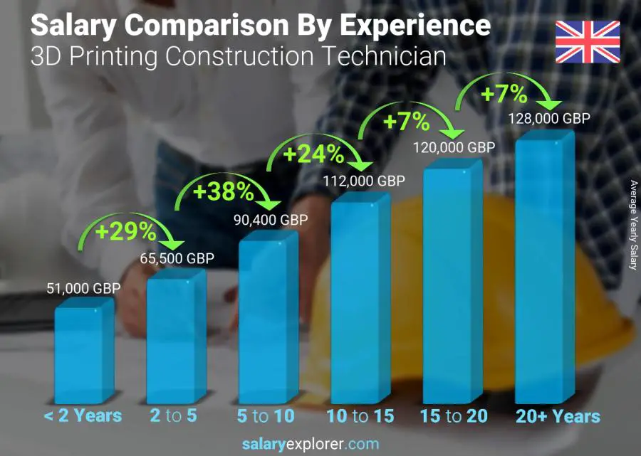 Salary comparison by years of experience yearly England 3D Printing Construction Technician