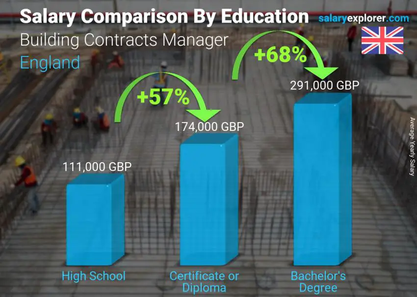 Salary comparison by education level yearly England Building Contracts Manager