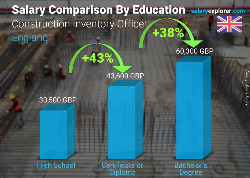 Salary comparison by education level yearly England Construction Inventory Officer