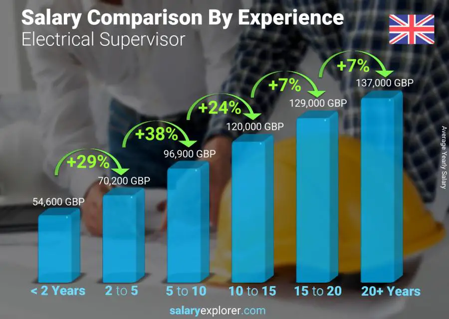 Salary comparison by years of experience yearly England Electrical Supervisor