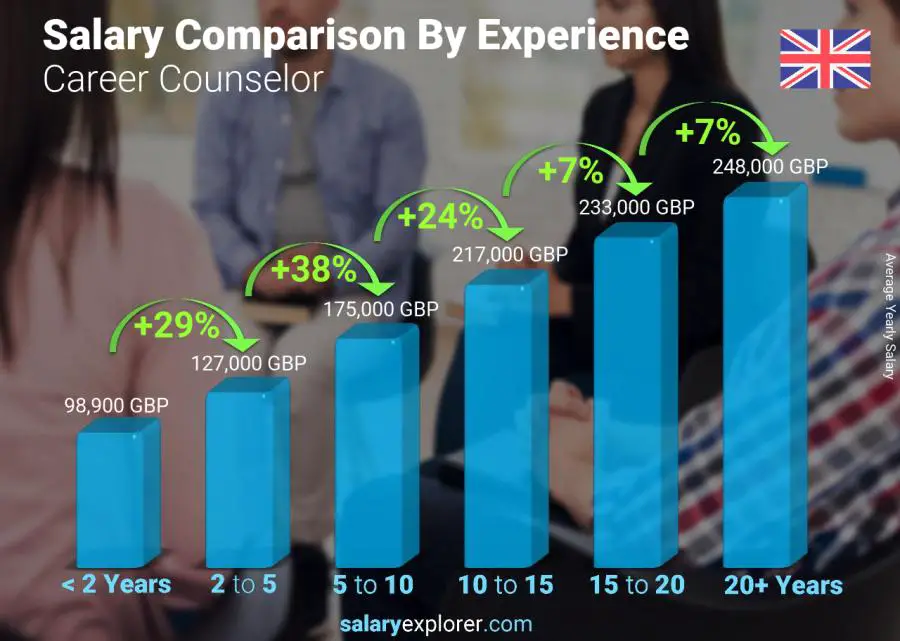 Salary comparison by years of experience yearly England Career Counselor