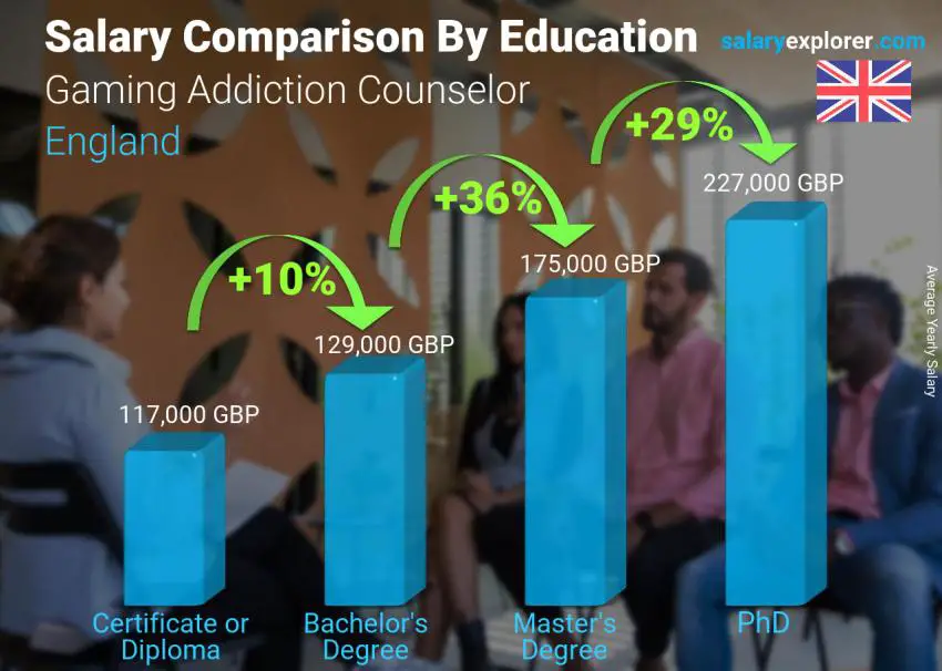 Salary comparison by education level yearly England Gaming Addiction Counselor