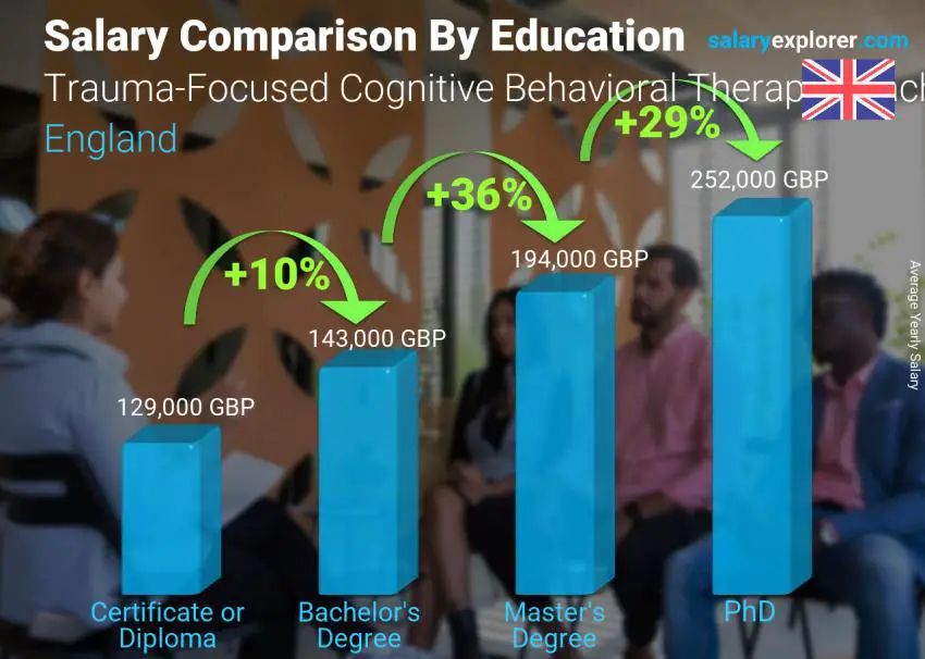 Salary comparison by education level yearly England Trauma-Focused Cognitive Behavioral Therapy Coach