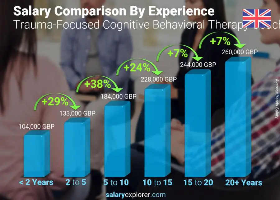 Salary comparison by years of experience yearly England Trauma-Focused Cognitive Behavioral Therapy Coach