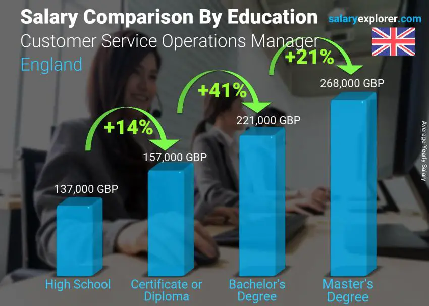 Salary comparison by education level yearly England Customer Service Operations Manager