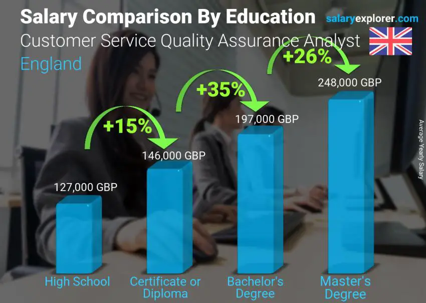 Salary comparison by education level yearly England Customer Service Quality Assurance Analyst