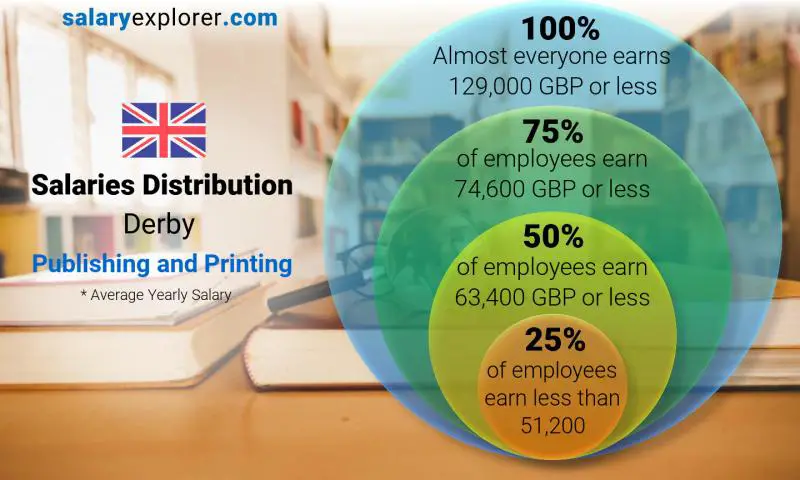 Median and salary distribution Derby Publishing and Printing yearly