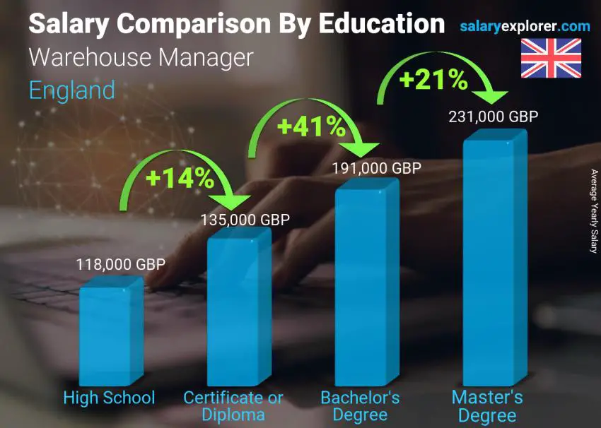 Salary comparison by education level yearly England Warehouse Manager