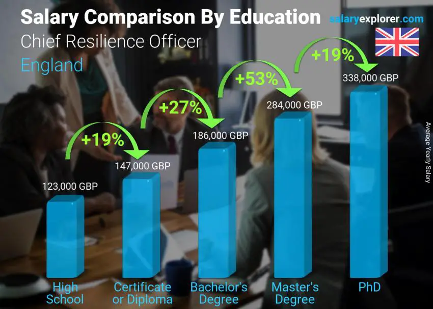 Salary comparison by education level yearly England Chief Resilience Officer