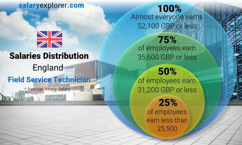 Median and salary distribution England Field Service Technician yearly