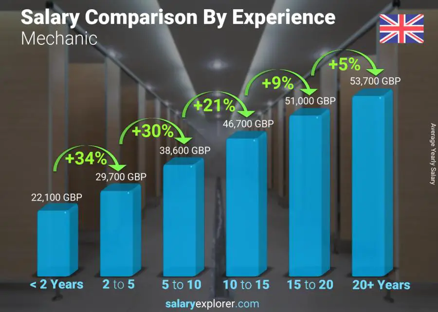 Salary comparison by years of experience yearly England Mechanic