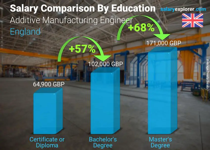 Salary comparison by education level yearly England Additive Manufacturing Engineer