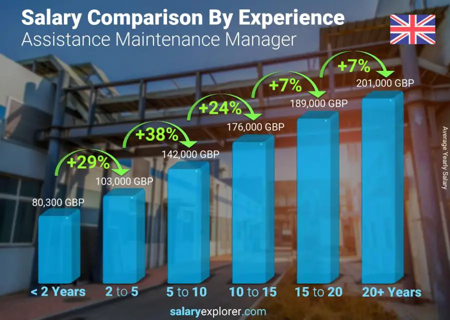 Salary comparison by years of experience yearly England Assistance Maintenance Manager