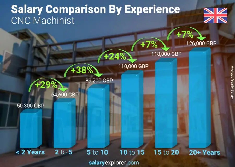 Salary comparison by years of experience yearly England CNC Machinist