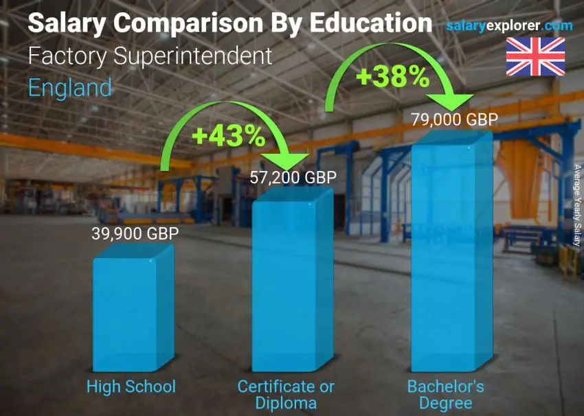 Salary comparison by education level yearly England Factory Superintendent