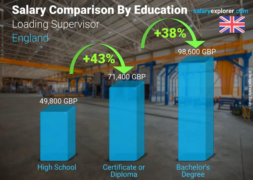 Salary comparison by education level yearly England Loading Supervisor