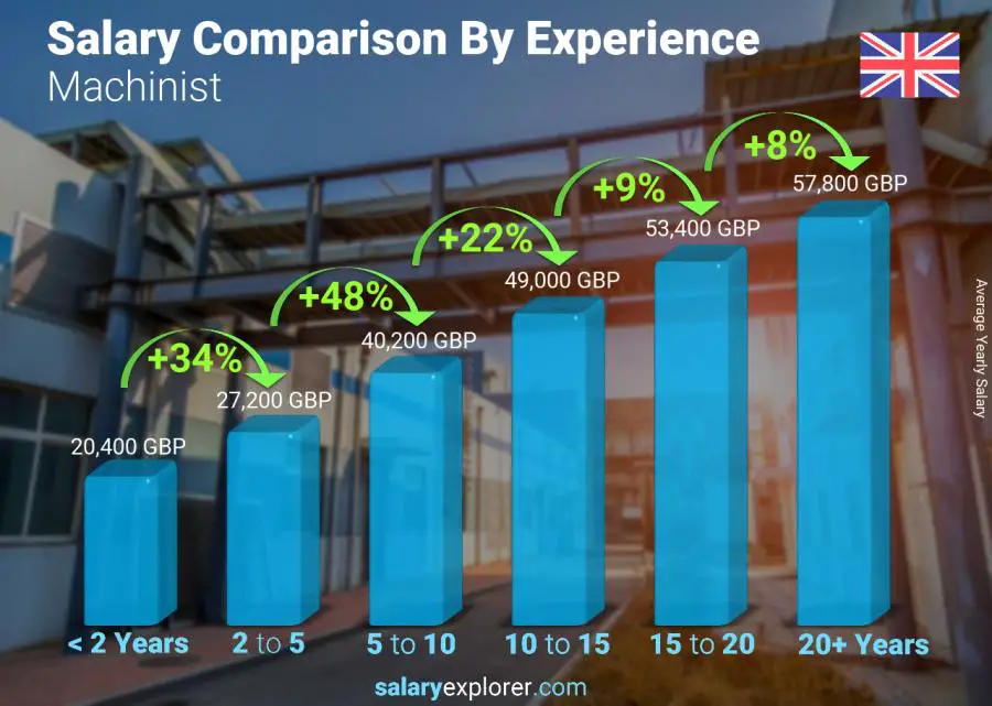 Salary comparison by years of experience yearly England Machinist