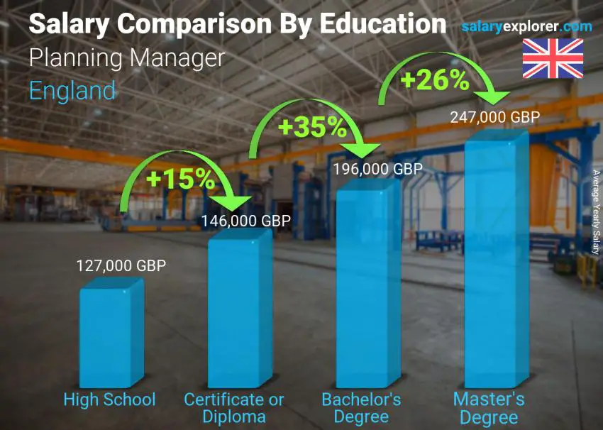 Salary comparison by education level yearly England Planning Manager