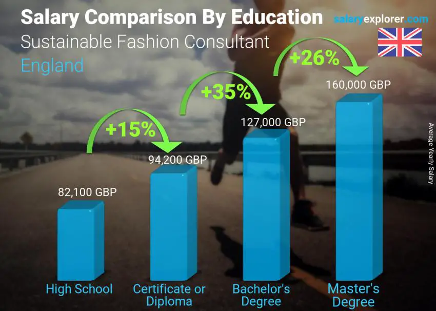 Salary comparison by education level yearly England Sustainable Fashion Consultant