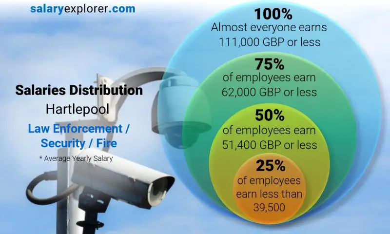 Median and salary distribution Hartlepool Law Enforcement / Security / Fire yearly