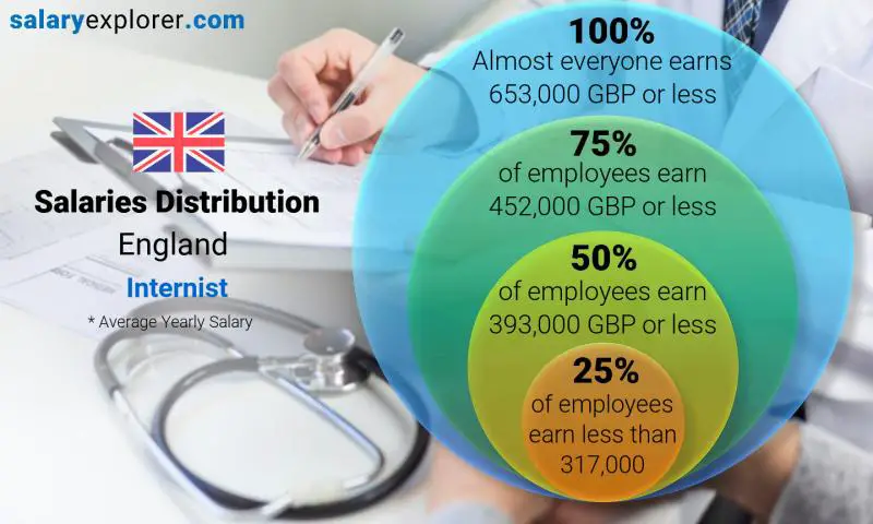 Median and salary distribution England Internist yearly