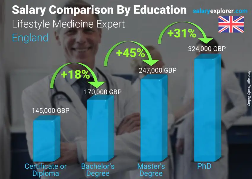 Salary comparison by education level yearly England Lifestyle Medicine Expert