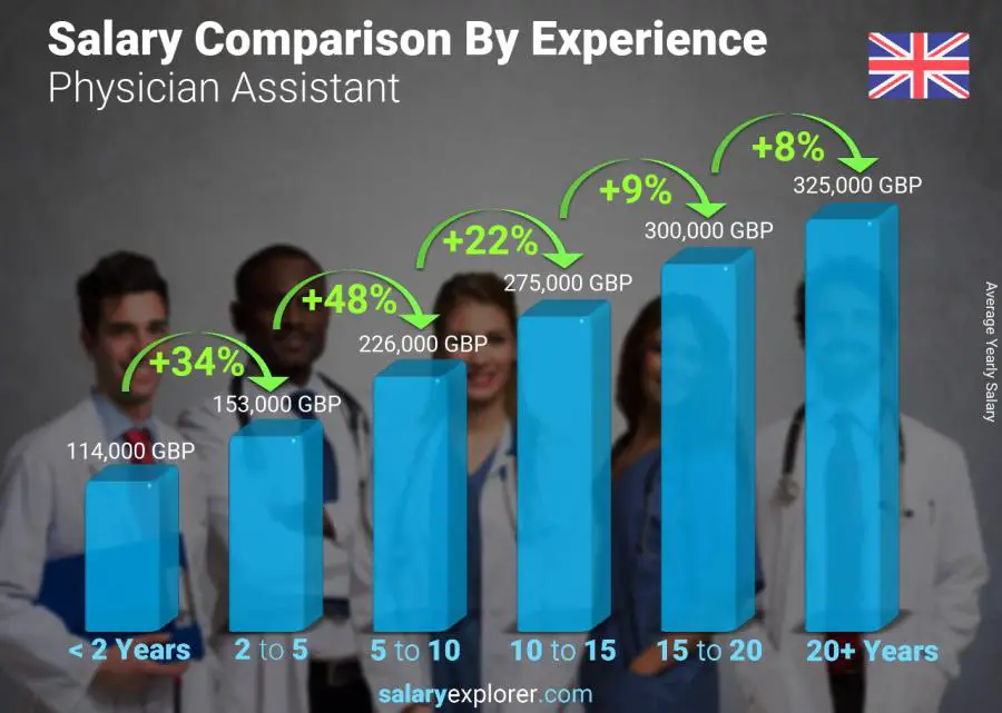 Salary comparison by years of experience yearly England Physician Assistant