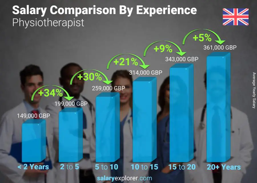 Salary comparison by years of experience yearly England Physiotherapist