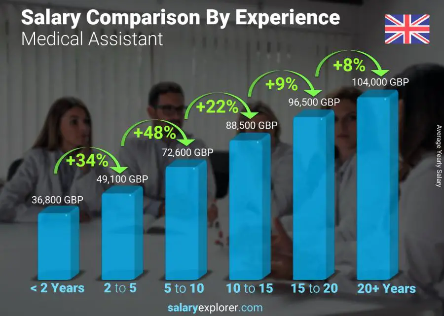 Salary comparison by years of experience yearly England Medical Assistant